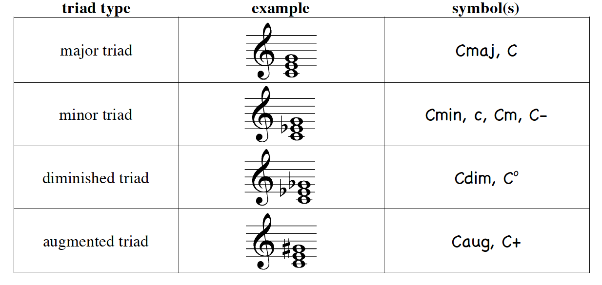 c flat major triad bass clef