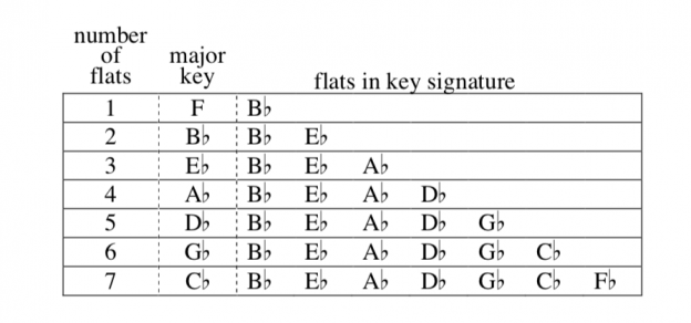 what is the order of flats in a key signature